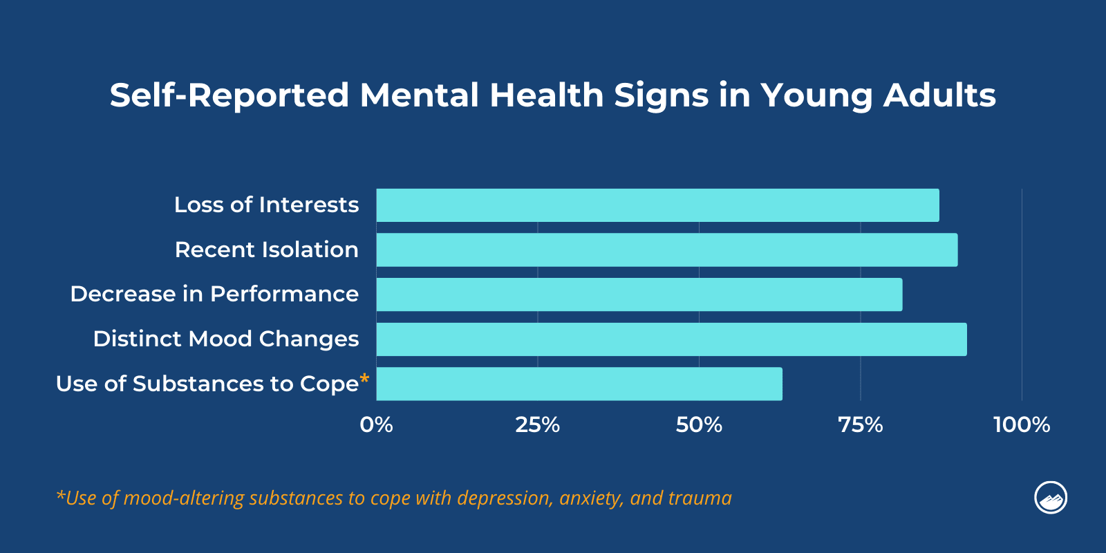 Self-Reported Mental Health Signs in YA
