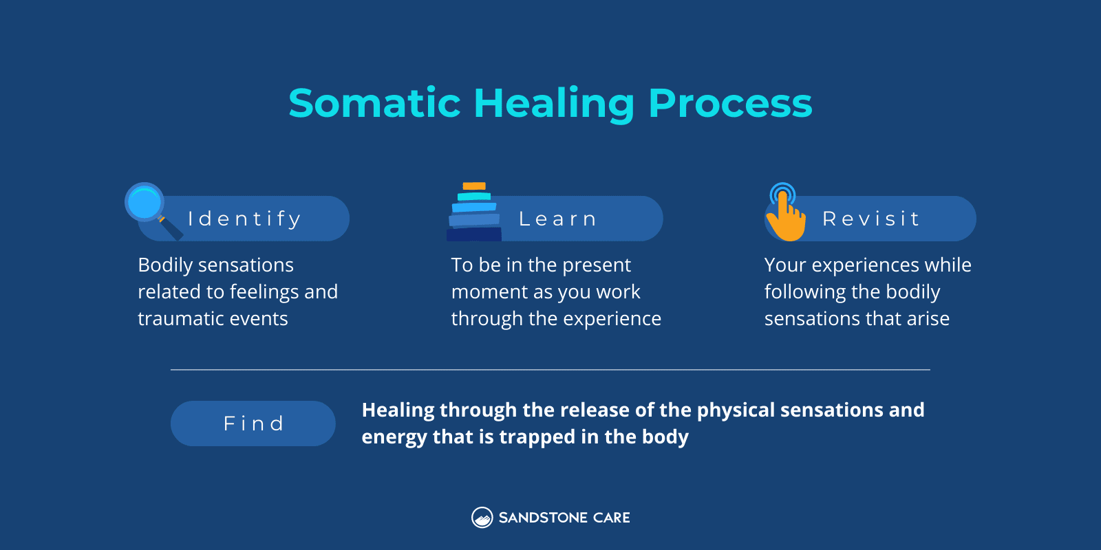 Somatic Healing Process Infographic