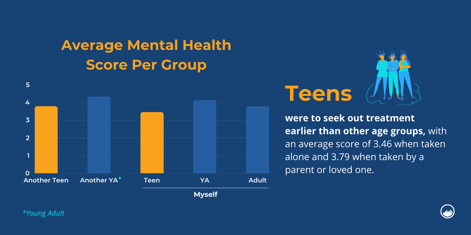 Teens seek mental health guidance sooner than other age groups