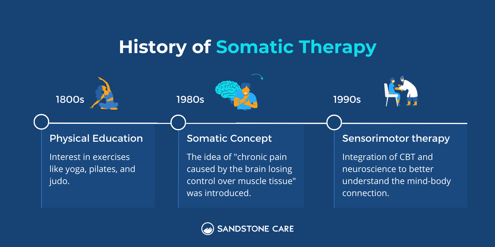 The History Of Somatic Therapies Infographic