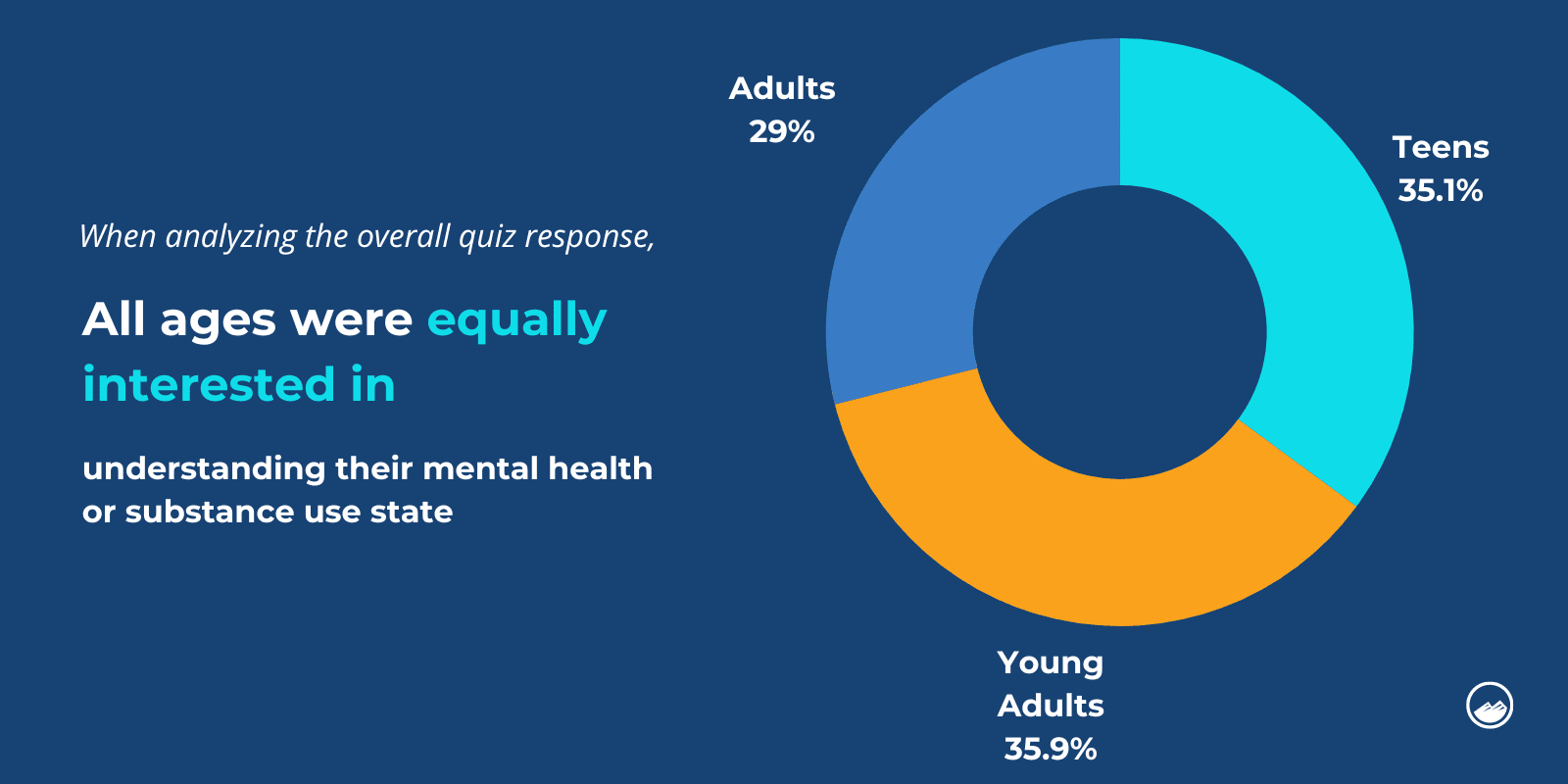 quiz taker breakdown by age group