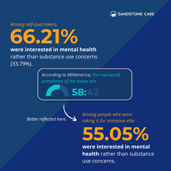 were interested in mental health state rather than substance use state (33.79%). (1)