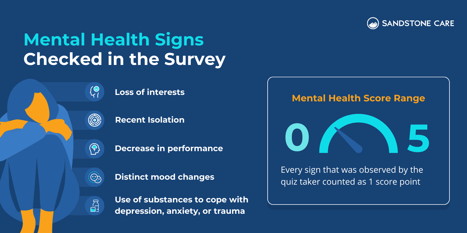 How The Score Was Calculated For The Mental Health V.2