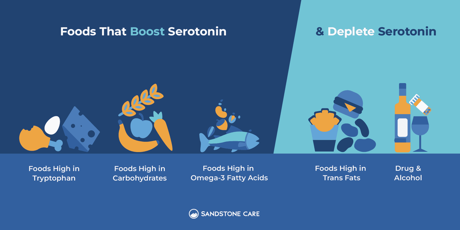 a diagram of foods that are high in depleutin and deletite