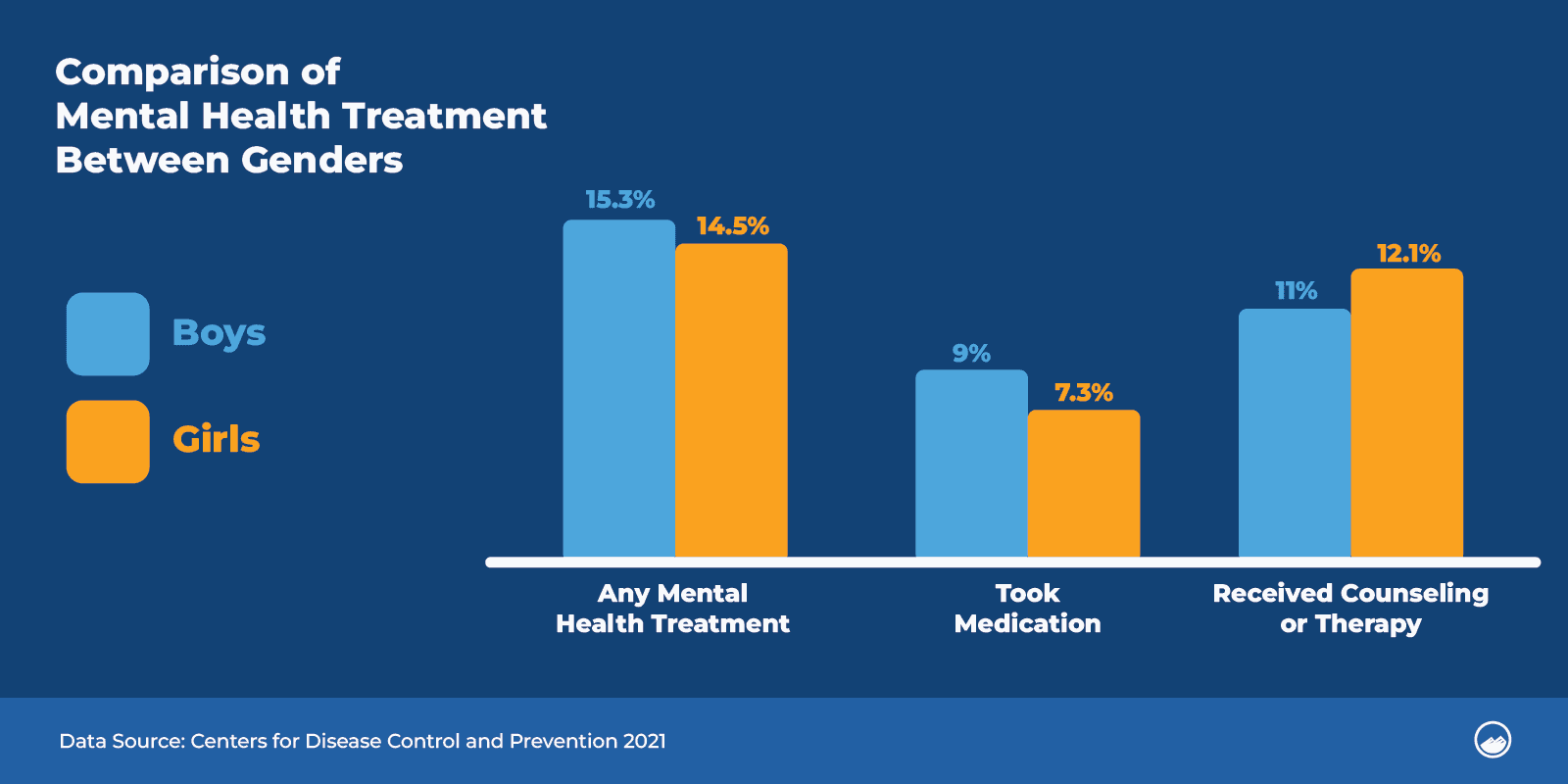 chart showing that boys are more often prescribed medication while girls more often attend therapy.