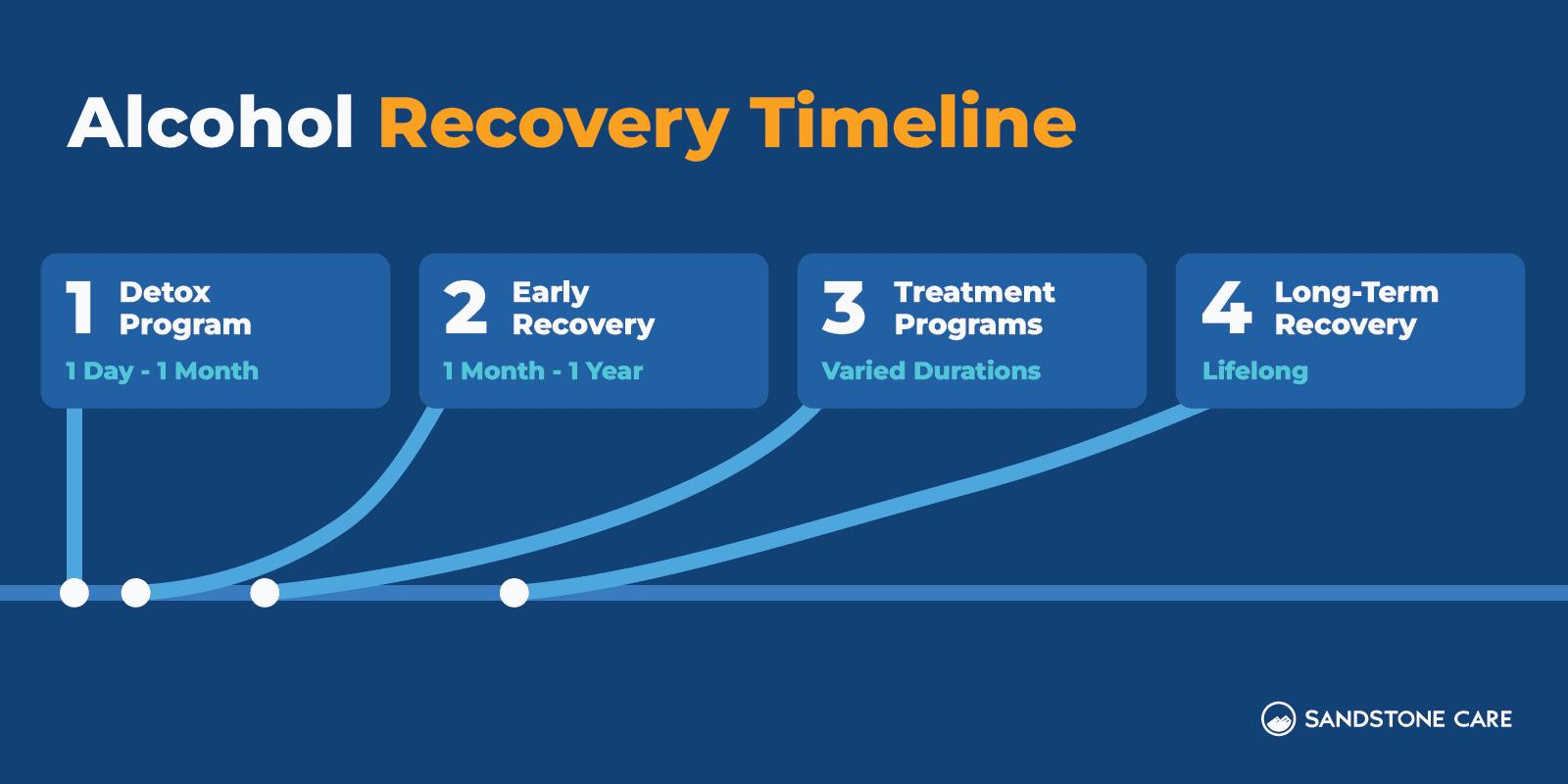 How To Stop Drinking Graphics _06 Alochol Recovery Timeline Inline Image