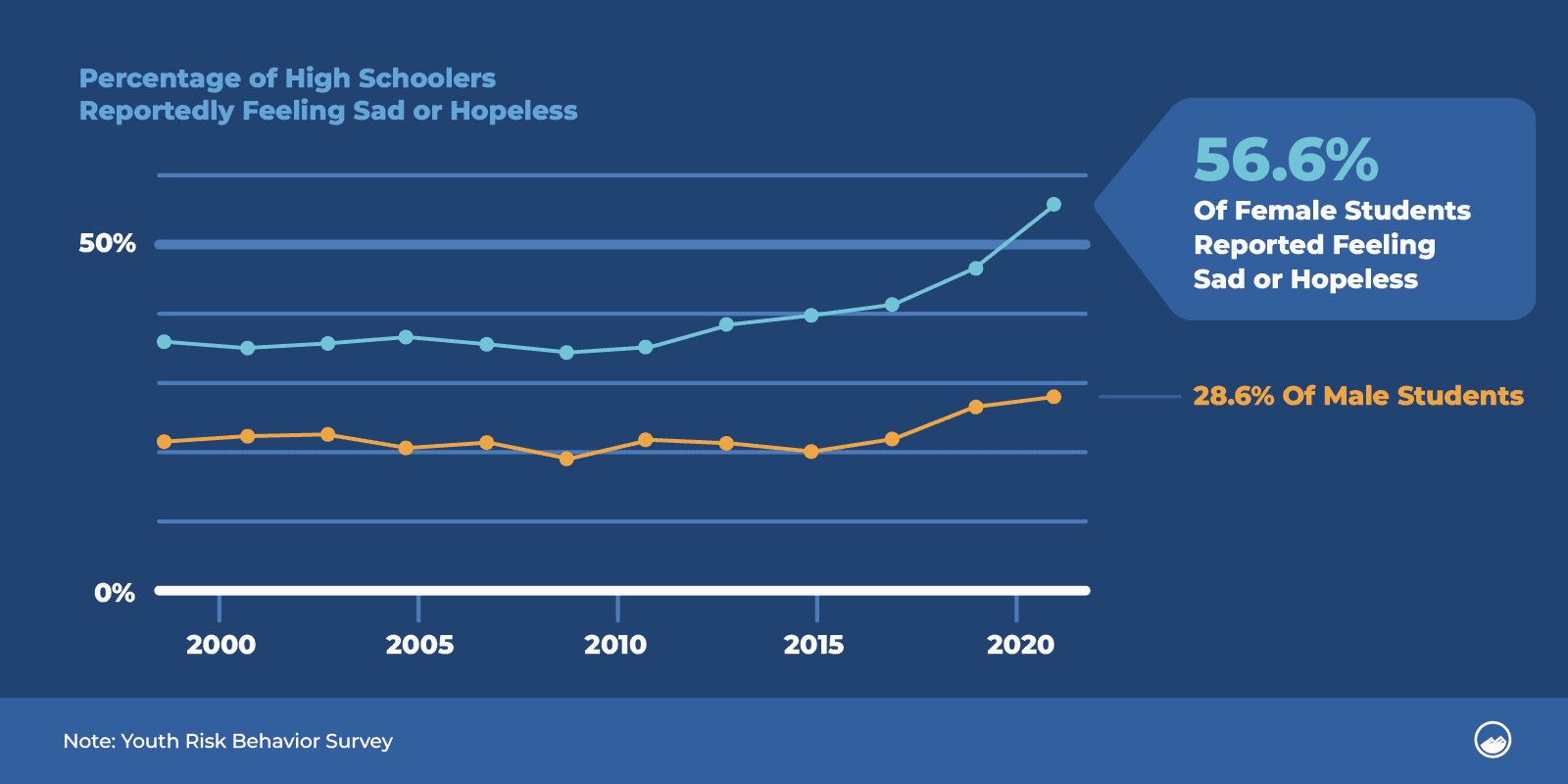 chart showing rise in depression among teen girls