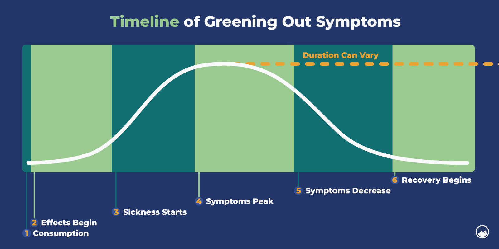 Greening Out Graphics_04 Timeline of Greening Out Symptoms Inline Image