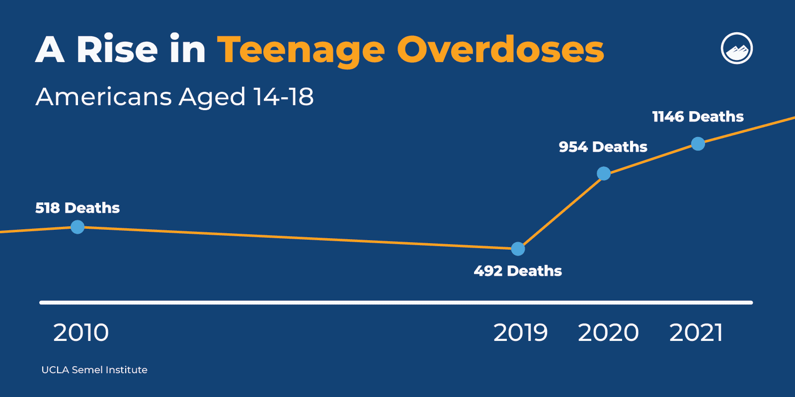 Teen Brain Article Teen Overdose Inline