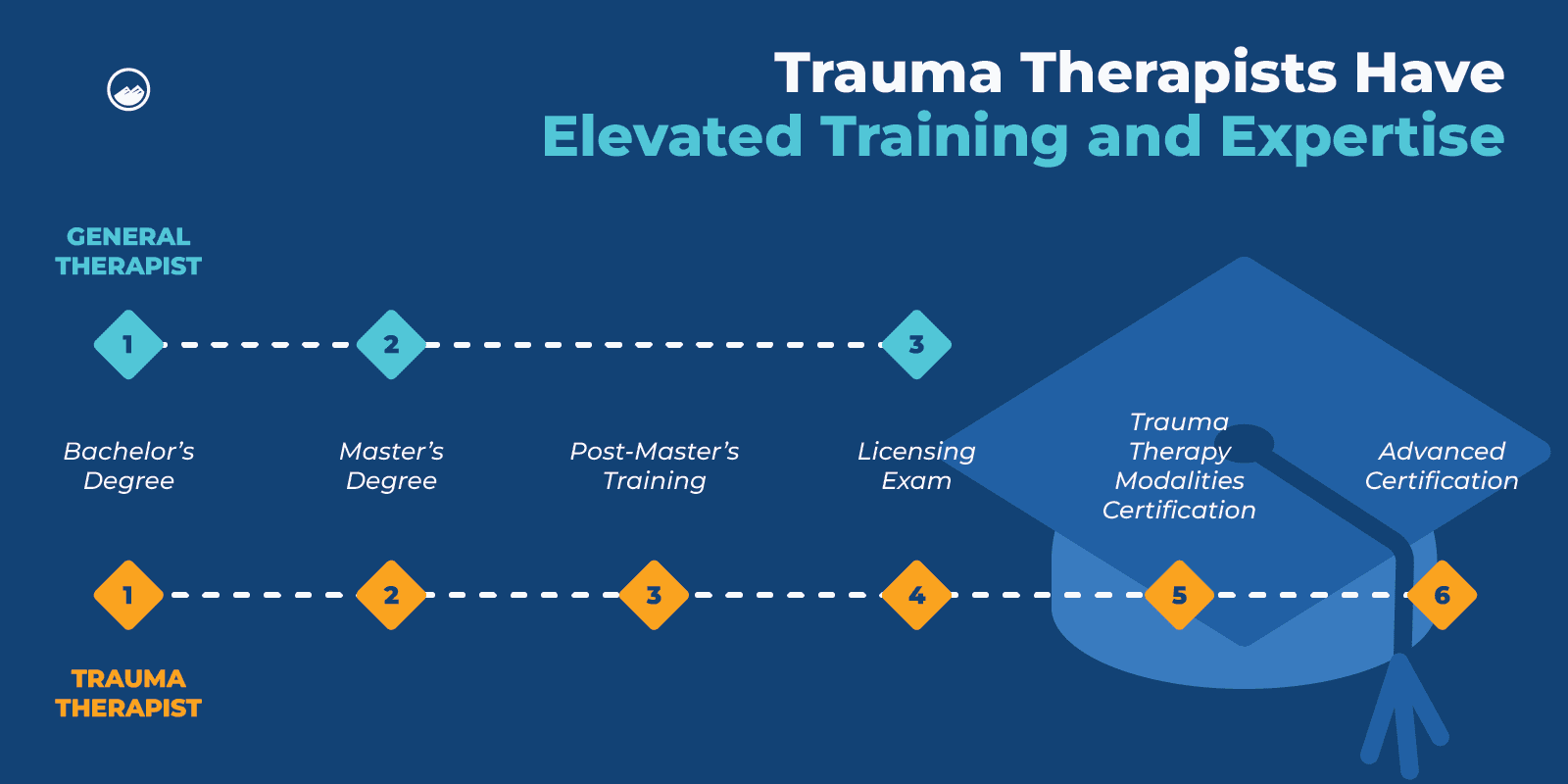 Trauma Therapy Graphics_09 Trauma Therapist Training and Expertise Inline Image