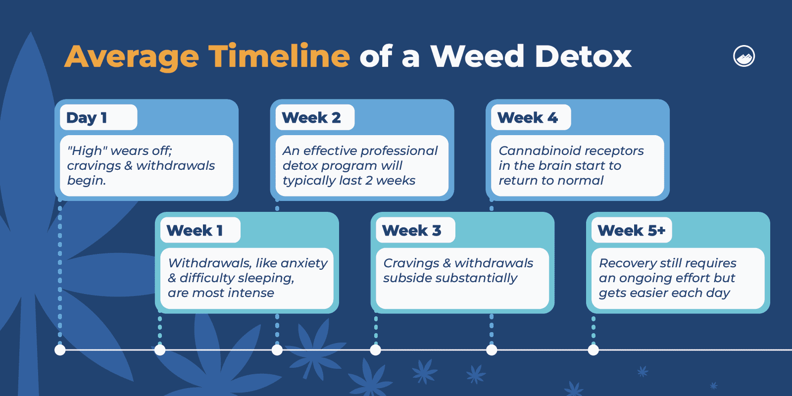 Detox From Weed Graphics 03 Average Timeline Of A Weed Detox Inline Image