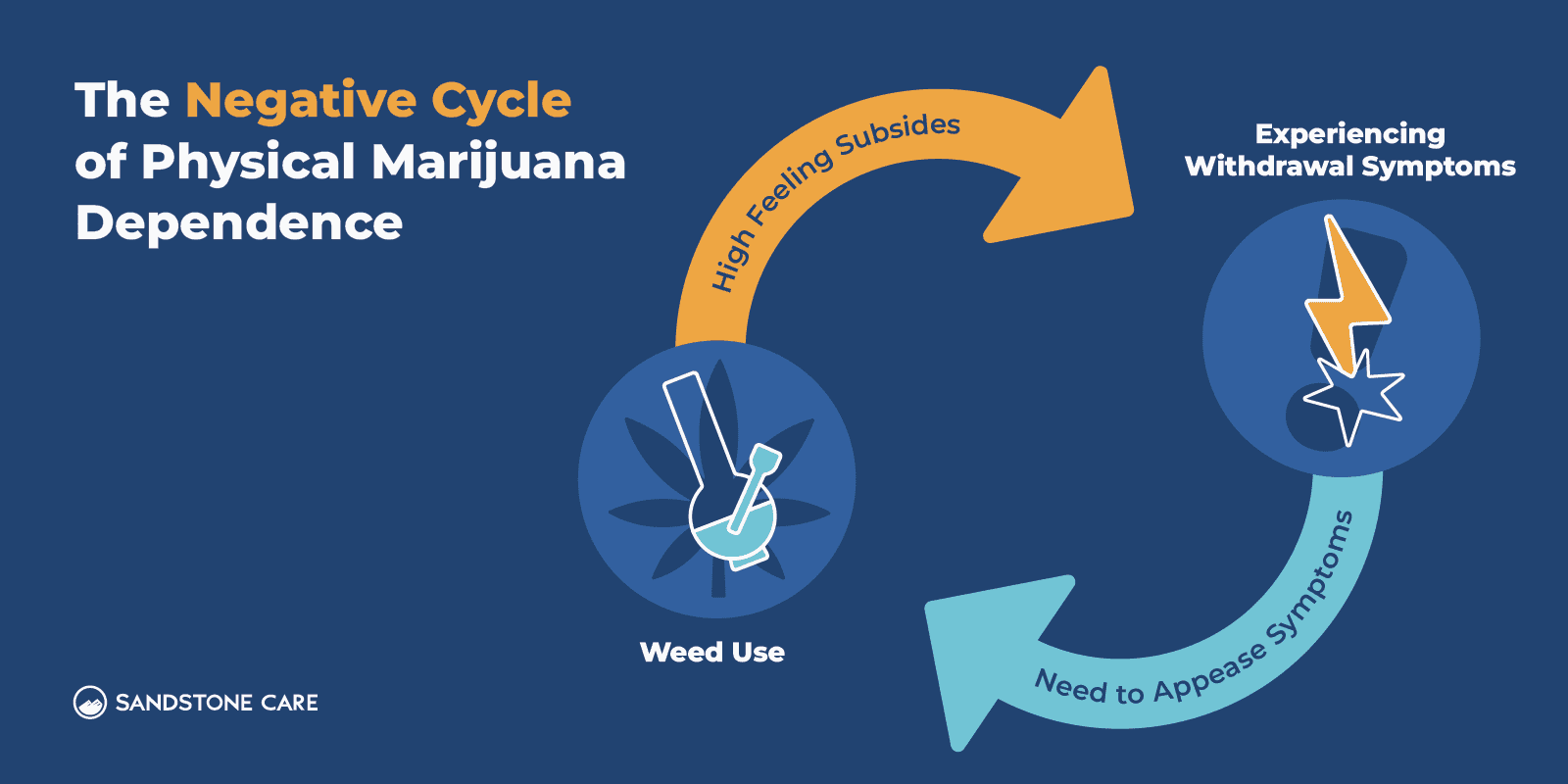 Detox From Weed Graphics 06 Negative Cycle Of Physical Marijuana Dependence Inline Image