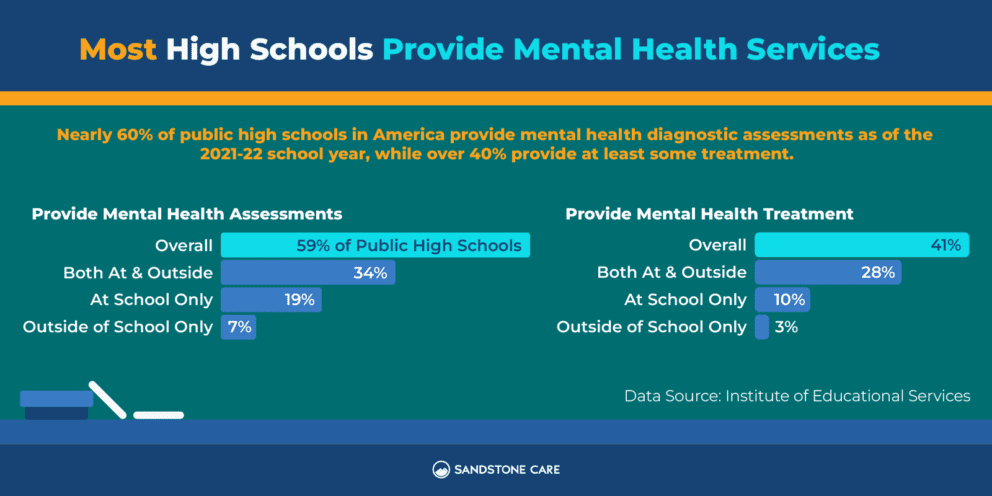Teen Mental Health Crisis in Schools | Sandstone Care