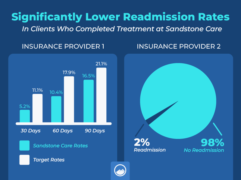 Treatment Outcomes