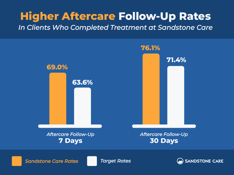 Treatment Outcomes