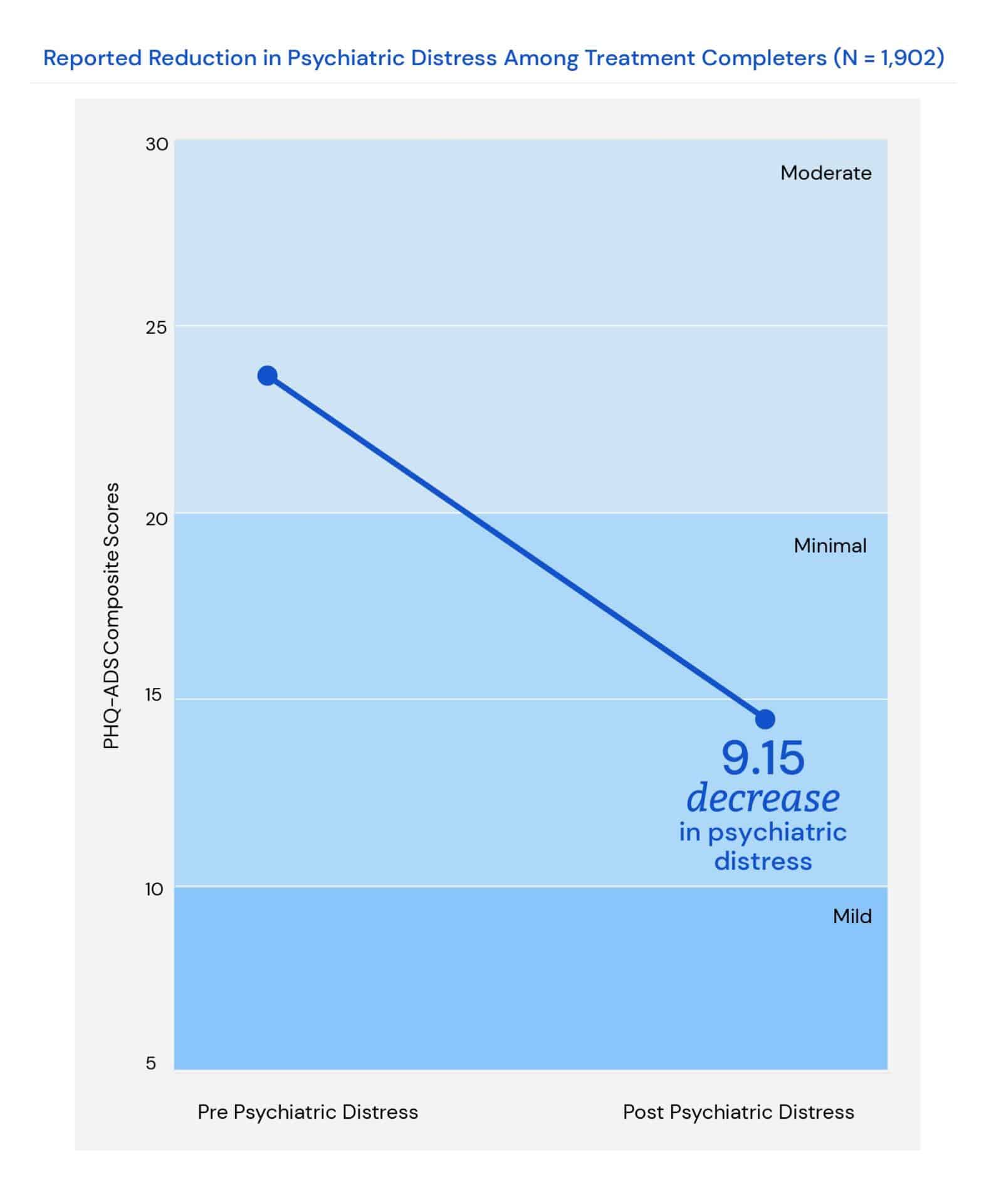 Outcomes Single Graph For Block