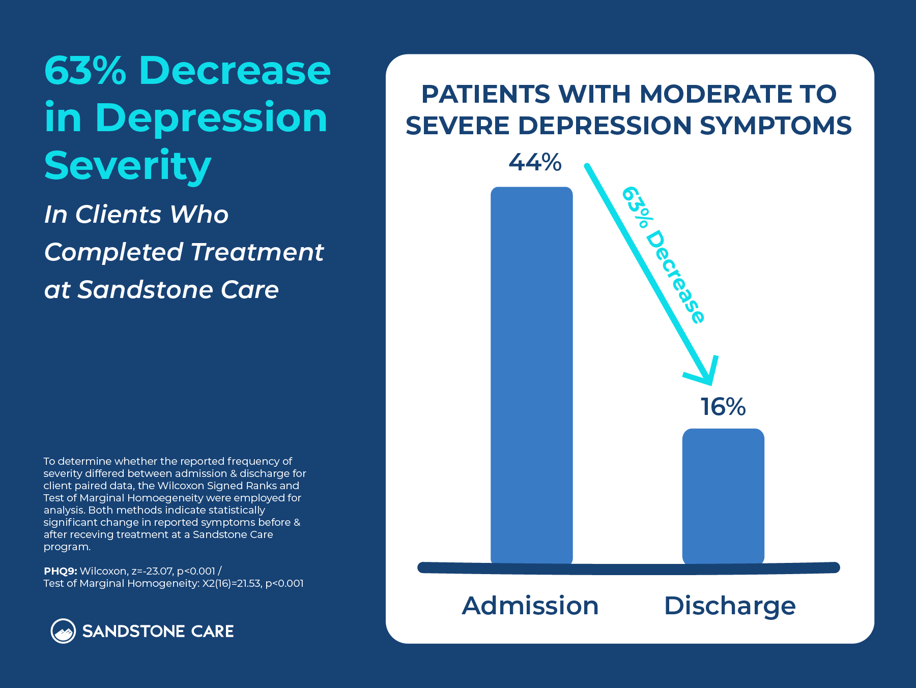 Treatment Outcomes Anxiety
