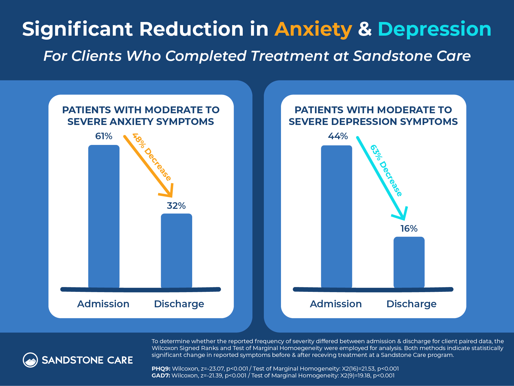 Treatment outcomes anxiety and depression