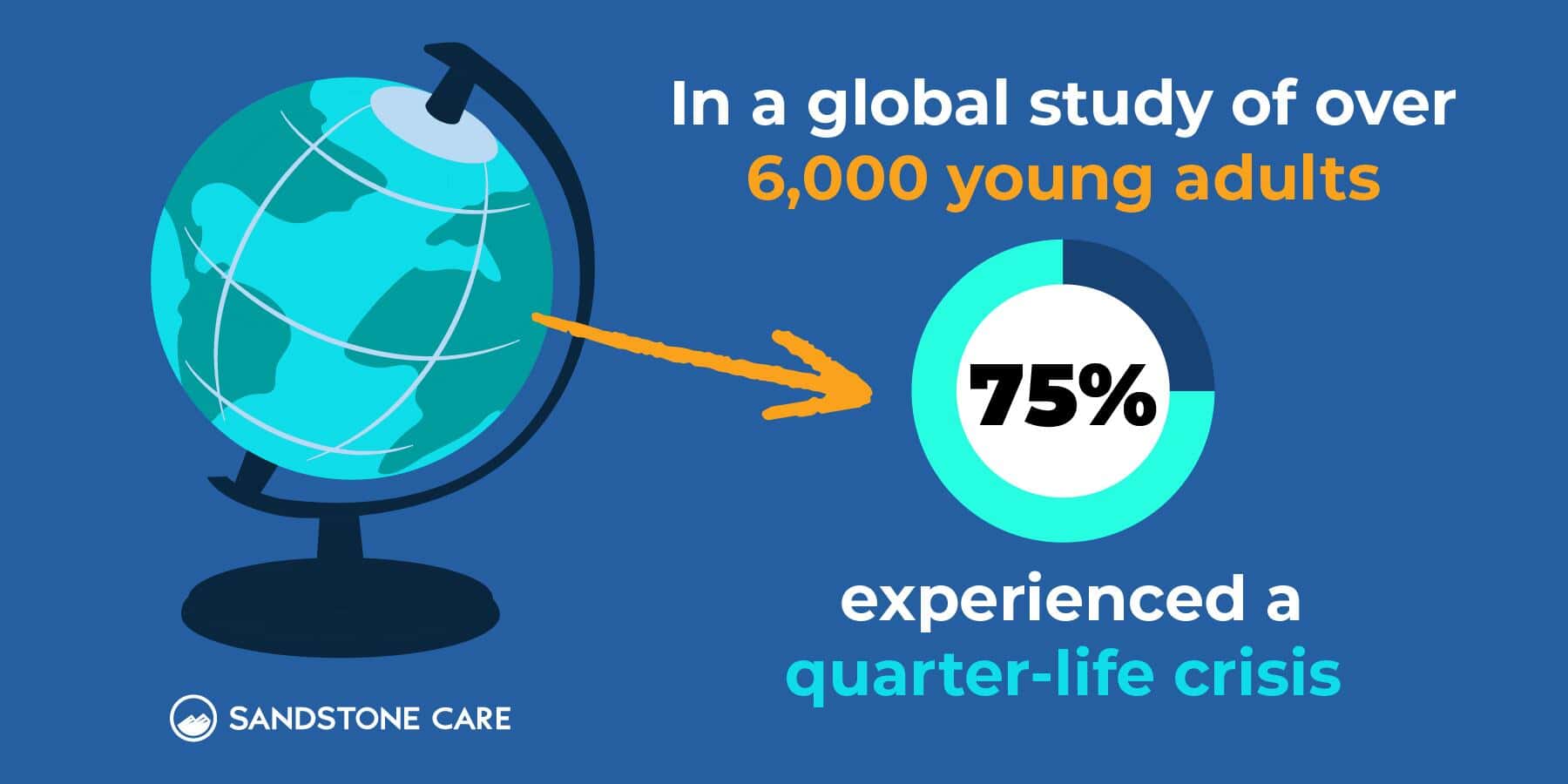 Graph showing how many young adults experience quarter-life crises